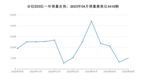 2023年8月合创Z03销量数据发布 共卖了1013台