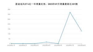 2023年8月星途追风ET-i销量怎么样？ 在15-20万中排名怎么样？