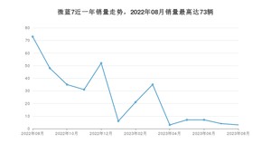 2023年8月别克微蓝7销量多少？ 在哪个城市卖得最好？