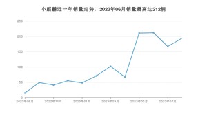 2023年8月江铃集团新能源小麒麟销量多少？ 在哪个城市卖得最好？