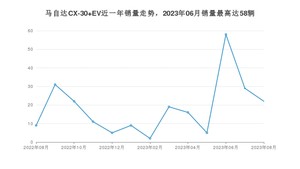 2023年8月马自达CX-30 EV销量多少？ 在哪个城市卖得最好？