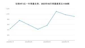 2023年8月创维汽车创维HT-i销量多少？ 在哪个城市卖得最好？