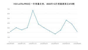 2023年8月中国重汽VGVVGV U70 PRO销量多少？ 在哪个城市卖得最好？