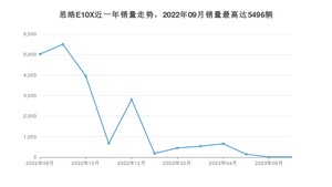 2023年8月思皓E10X销量多少？ 在自主车中排名怎么样？