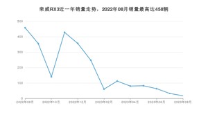 2023年8月荣威RX3销量多少？ 在哪个城市卖得最好？