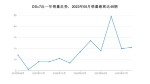 2023年8月DS 7销量多少？ 在哪个城市卖得最好？