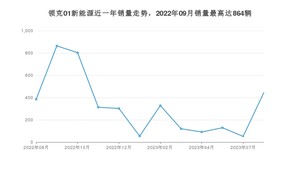 2023年8月领克01新能源销量多少？ 在自主车中排名怎么样？