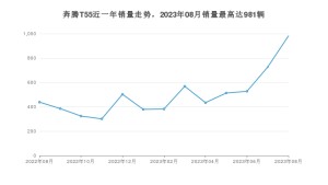 2023年8月奔腾T55销量数据发布 共卖了981台