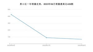 2023年8月北汽制造勇士销量如何？ 在SUV车型中排名怎么样？