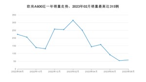 2023年8月长安欧尚欧尚A600销量多少？ 在哪个城市卖得最好？