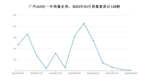 2023年8月广汽集团广汽iA5销量如何？ 在紧凑型车车型中排名怎么样？