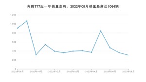 2023年8月奔腾T77销量如何？ 在SUV车型中排名怎么样？