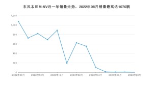 2023年8月思铭东风本田M-NV销量多少？ 在自主车中排名怎么样？