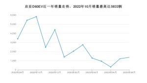 2023年8月东风启辰启辰D60EV销量怎么样？ 在10-15万中排名怎么样？