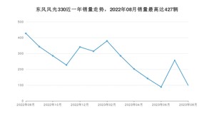 2023年8月东风风光330销量怎么样？ 在5万以下中排名怎么样？