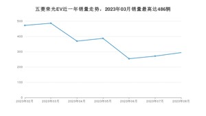 2023年8月五菱荣光EV销量数据发布 共卖了294台