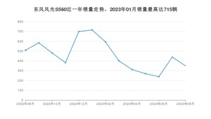 2023年8月东风风光S560销量多少？ 在自主车中排名怎么样？