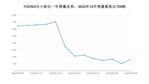 2023年8月电动屋YOUNG光小新销量怎么样？ 在5-10万中排名怎么样？