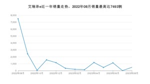 2023年8月奇瑞艾瑞泽e销量多少？ 在自主车中排名怎么样？