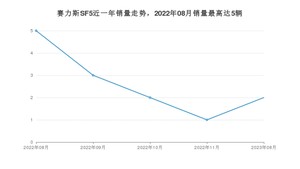 2023年8月SERES赛力斯赛力斯SF5销量如何？ 在SUV车型中排名怎么样？