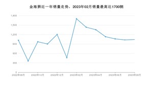 2023年8月SRM鑫源金海狮销量如何？ 在MPV车型中排名怎么样？