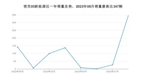 2023年8月领克05新能源销量数据发布 共卖了347台