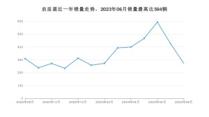 2023年8月东风启辰启辰星销量数据发布 共卖了272台
