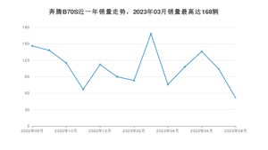 2023年8月奔腾B70S销量多少？ 在自主车中排名怎么样？