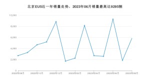 2023年8月北京汽车北京EU5销量数据发布 共卖了5849台