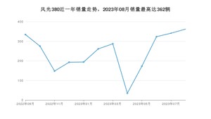 2023年8月东风风光风光380销量多少？ 在自主车中排名怎么样？