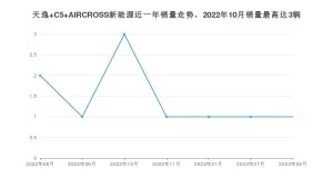 2023年8月雪铁龙天逸 C5 AIRCROSS新能源销量数据发布 共卖了1台