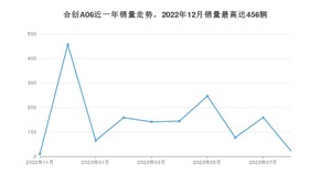 2023年8月合创A06销量多少？ 在哪个城市卖得最好？