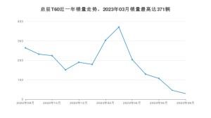 2023年8月东风启辰启辰T60销量怎么样？ 在5-10万中排名怎么样？