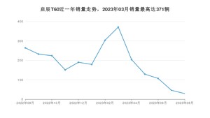 2023年8月东风启辰启辰T60销量怎么样？ 在5-10万中排名怎么样？