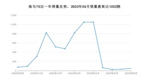 2023年8月海马7X销量如何？ 在MPV车型中排名怎么样？