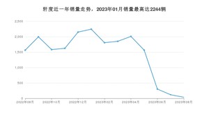 2023年8月凯翼轩度销量多少？ 在自主车中排名怎么样？