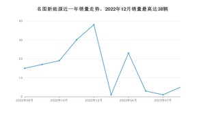 2023年8月现代名图新能源销量怎么样？ 在20-25万中排名怎么样？