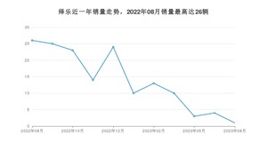 2023年8月广汽集团绎乐销量多少？ 在哪个城市卖得最好？