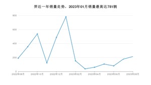 2023年8月江铃集团新能源羿销量如何？ 在紧凑型车车型中排名怎么样？