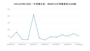 2023年8月中国重汽VGVVGV U75PLUS销量多少？ 在自主车中排名怎么样？