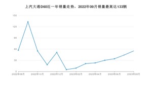 2023年8月上汽大通D60销量怎么样？ 在10-15万中排名怎么样？