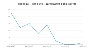 2023年8月东南DX3销量如何？ 在SUV车型中排名怎么样？