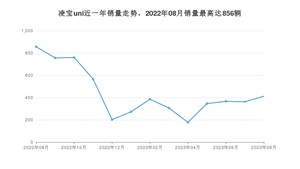 2023年8月凌宝汽车凌宝uni销量数据发布 共卖了412台