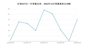 2023年8月东南DX7销量怎么样？ 在10-15万中排名怎么样？