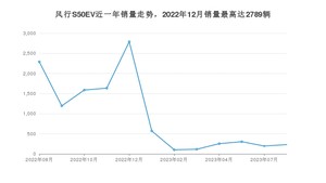 2023年8月东风风行风行S50EV销量数据发布 共卖了231台