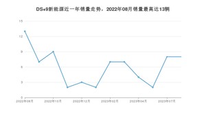 2023年8月DS 9新能源销量数据发布 共卖了8台