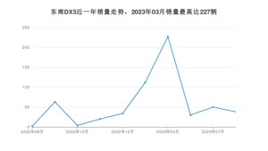 2023年8月东南DX5销量多少？ 在自主车中排名怎么样？