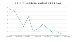 2023年8月理念VE-1销量数据发布 共卖了3台