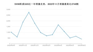 2023年8月SWM斯威G05销量数据发布 共卖了392台