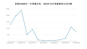 2023年8月东风富康富康ES600销量怎么样？ 在15-20万中排名怎么样？